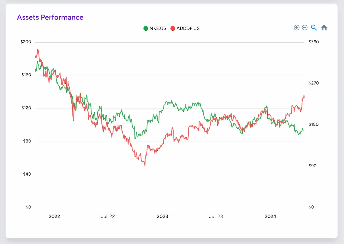 Adidas vs Nike chart